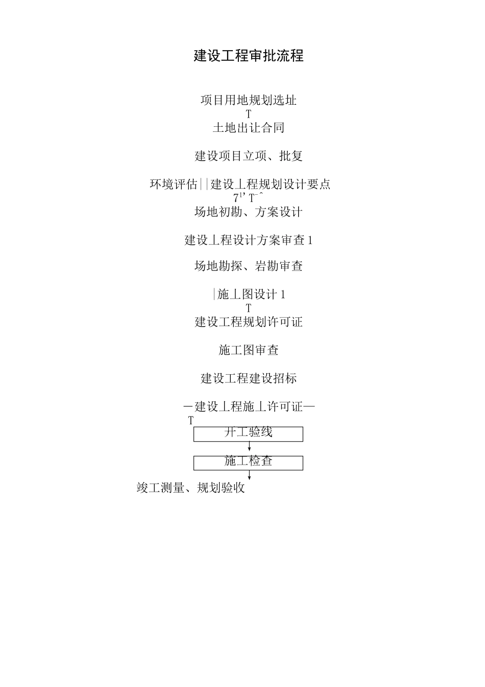 建筑工程项目管理全套流程_第3页