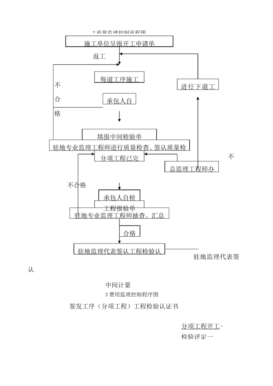 施工进度监理控制流程图_第2页