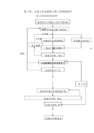 施工进度监理控制流程图