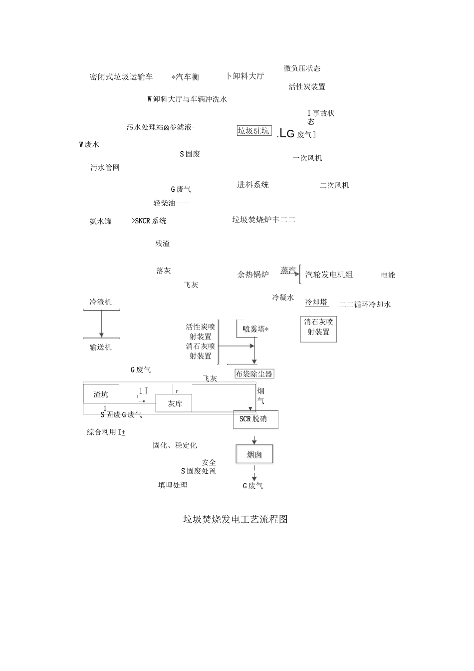 垃圾焚烧发电工艺流程_第1页