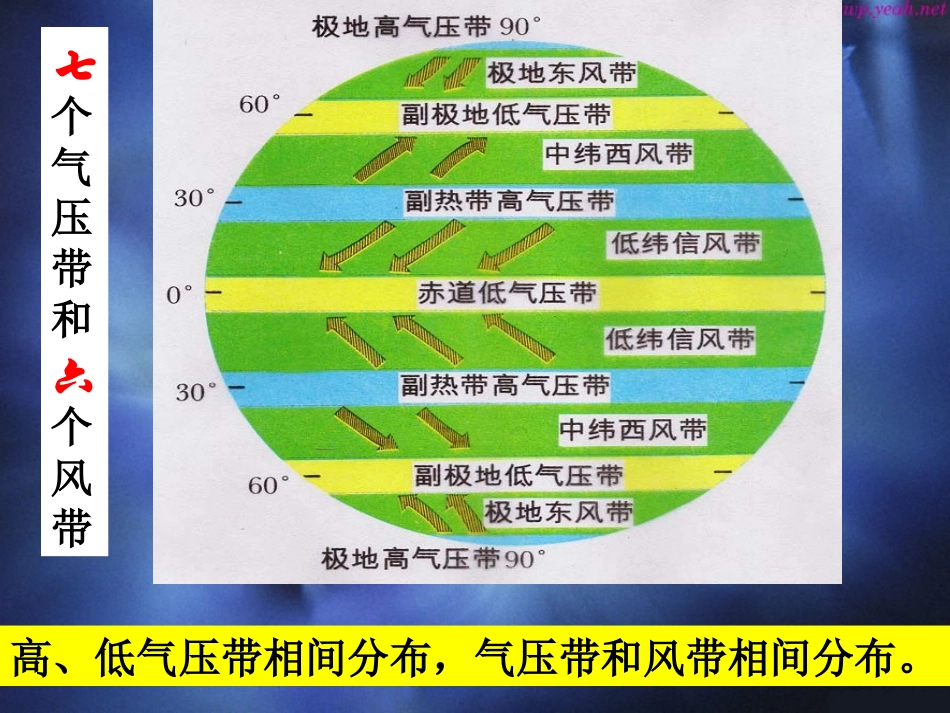 气压带和风带2_第3页