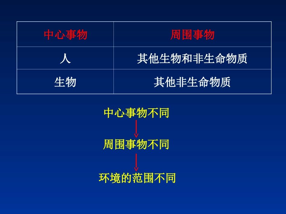 【地理】环境概述（课件）_第3页
