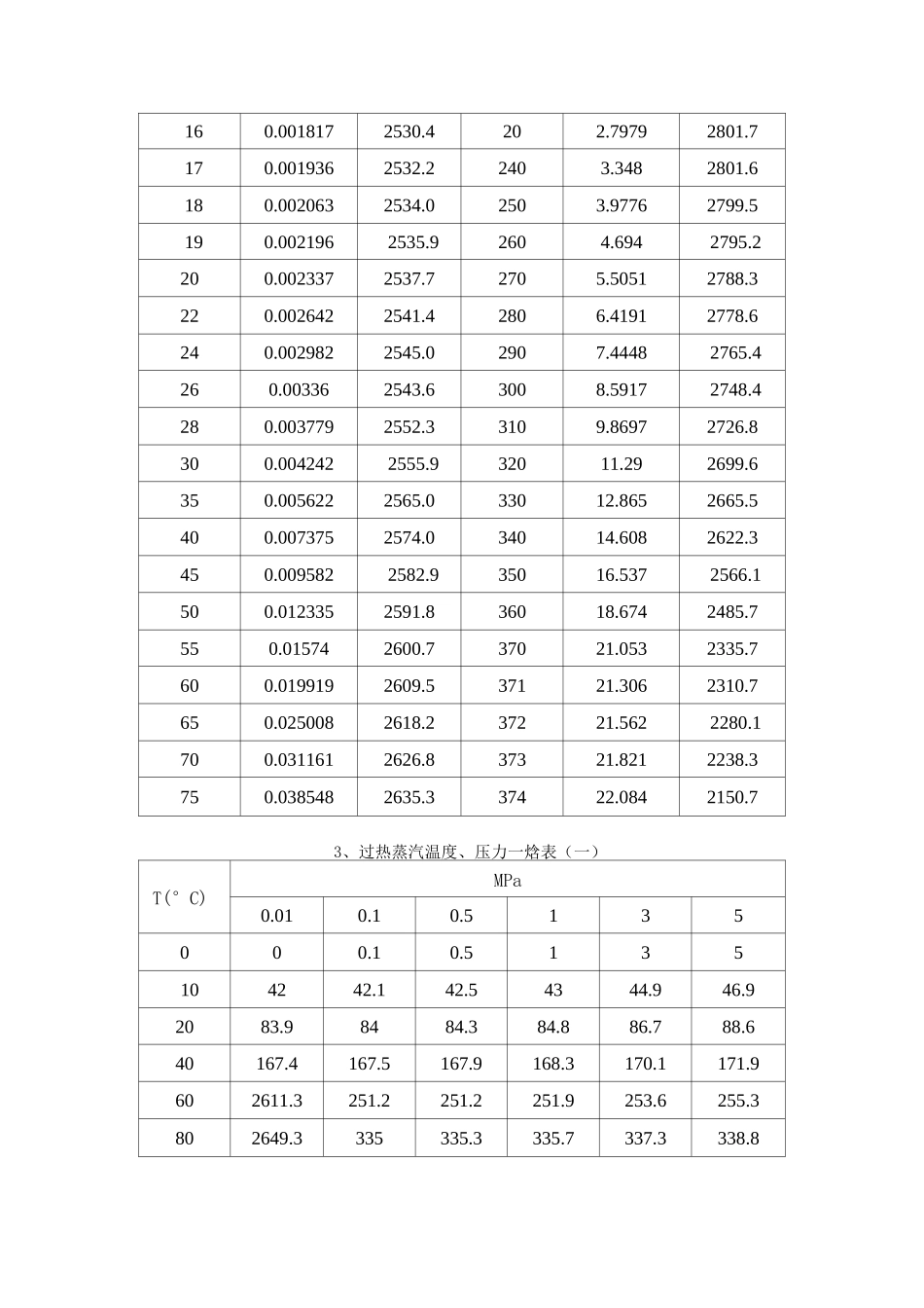 饱和蒸汽及过热蒸汽焓值表_第3页