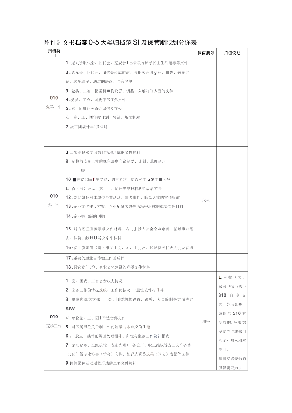 文书档案0-5大类归档范围及保管期限划分详表_第1页