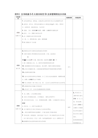 文书档案0-5大类归档范围及保管期限划分详表