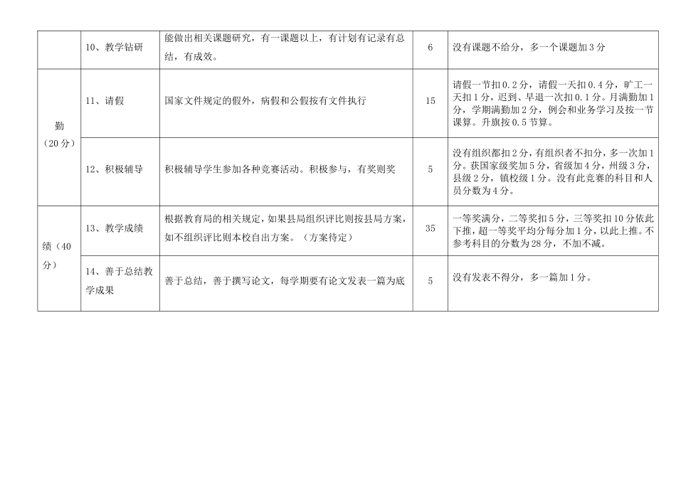 教师量化考核细则_第2页