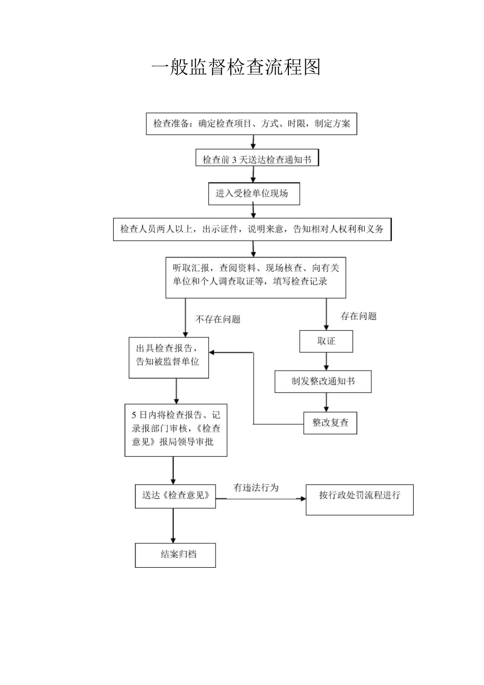 一般监督检查流程图_第1页