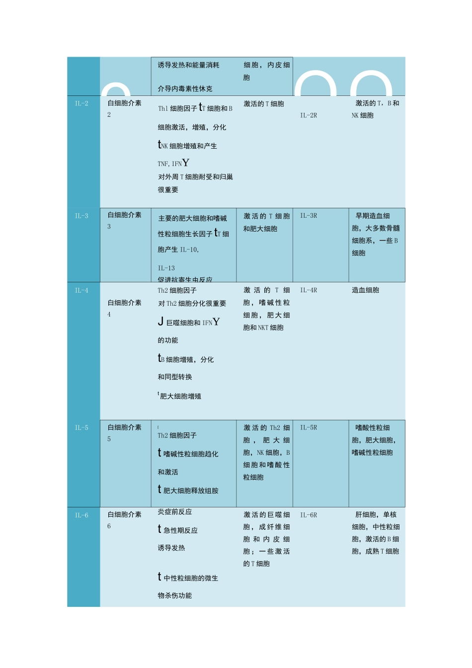 常见细胞因子、趋化因子及其受体_第2页