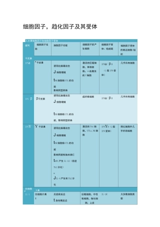 常见细胞因子、趋化因子及其受体