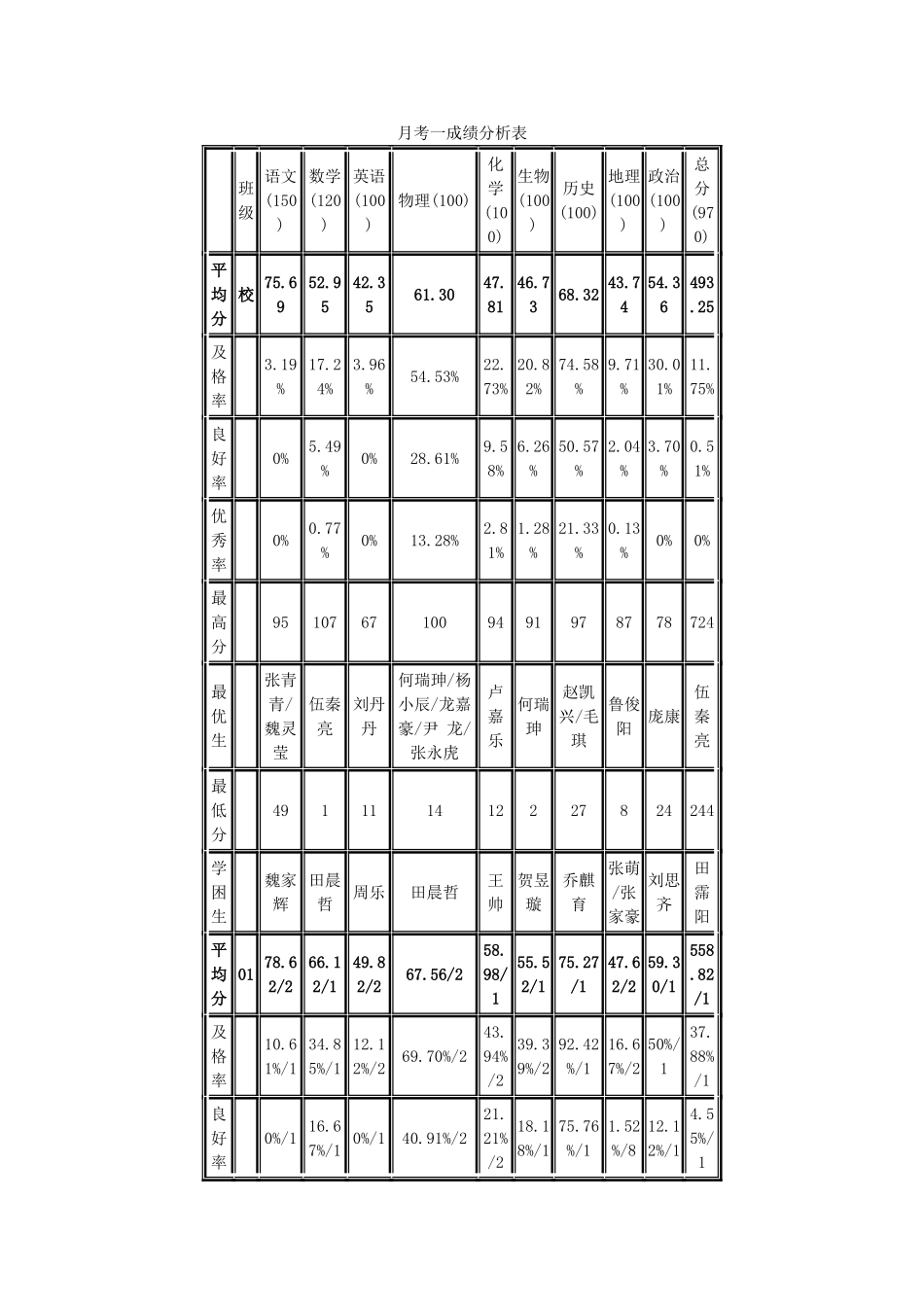 月考一成绩分析表_第1页