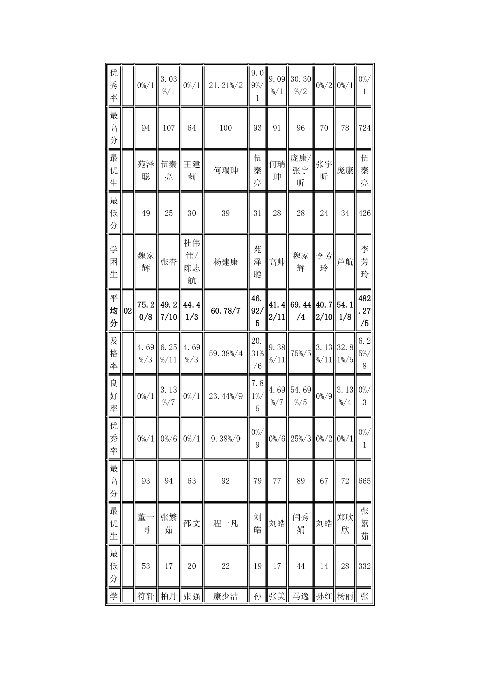 月考一成绩分析表_第2页