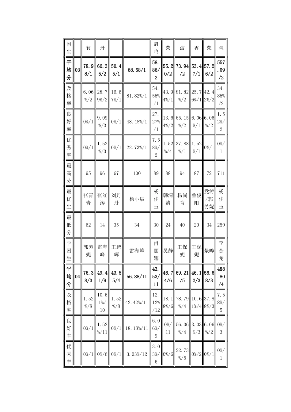 月考一成绩分析表_第3页