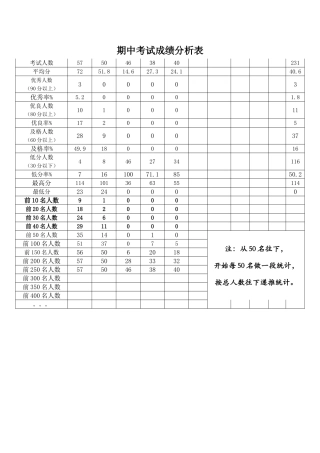 七年级数学成绩分析表[1]