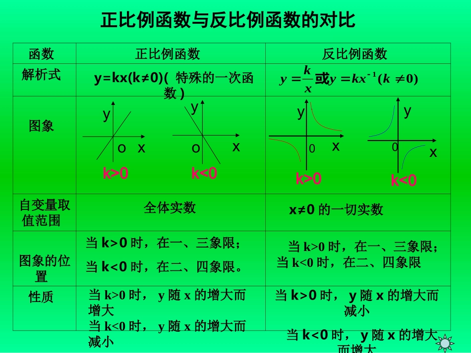 反比例函数的应用演示文稿_第3页