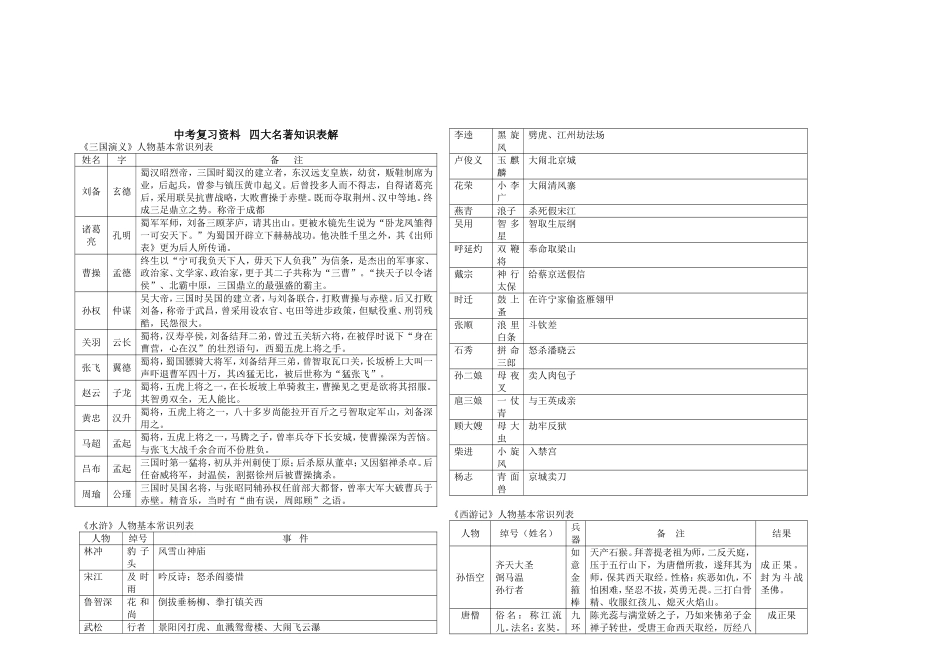四大名著知识表解_第1页