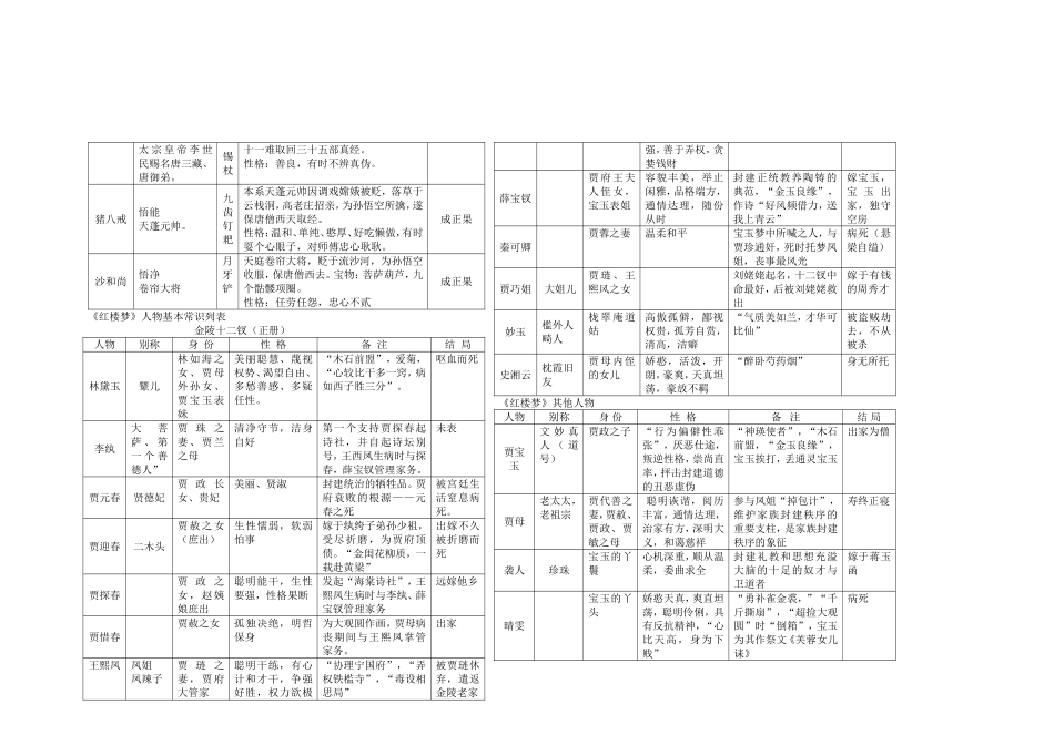 四大名著知识表解_第2页