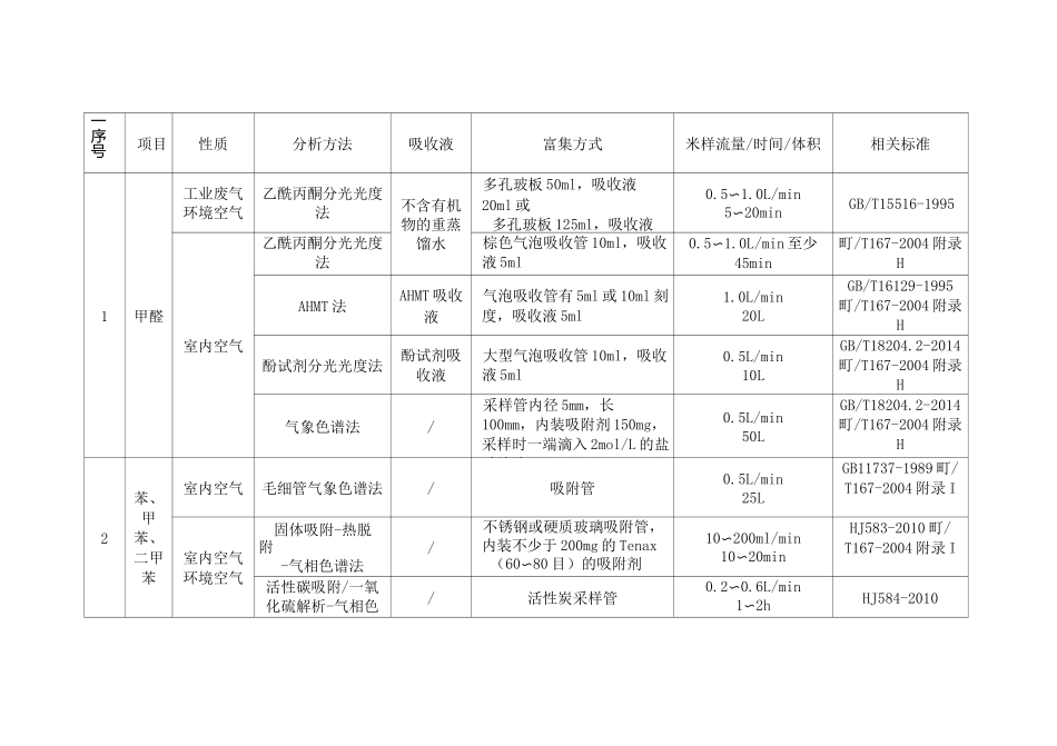 环境监测各标准所对的流量、时间等明细_第1页