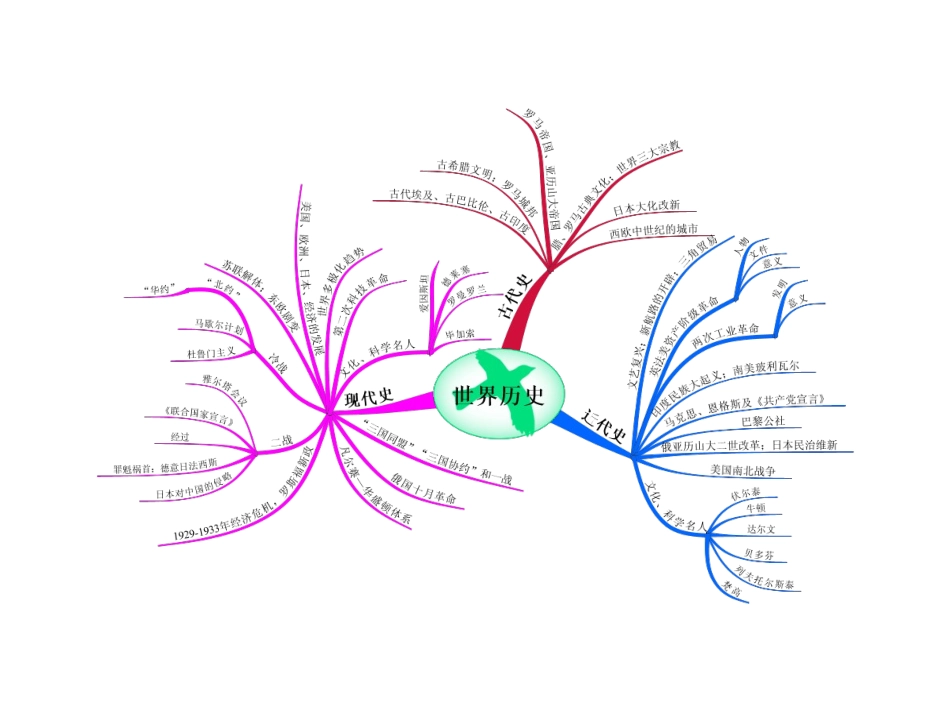 世界历史思维导图课件_第1页