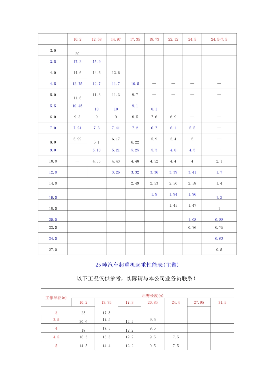 8-150吨吊车性能表_第2页