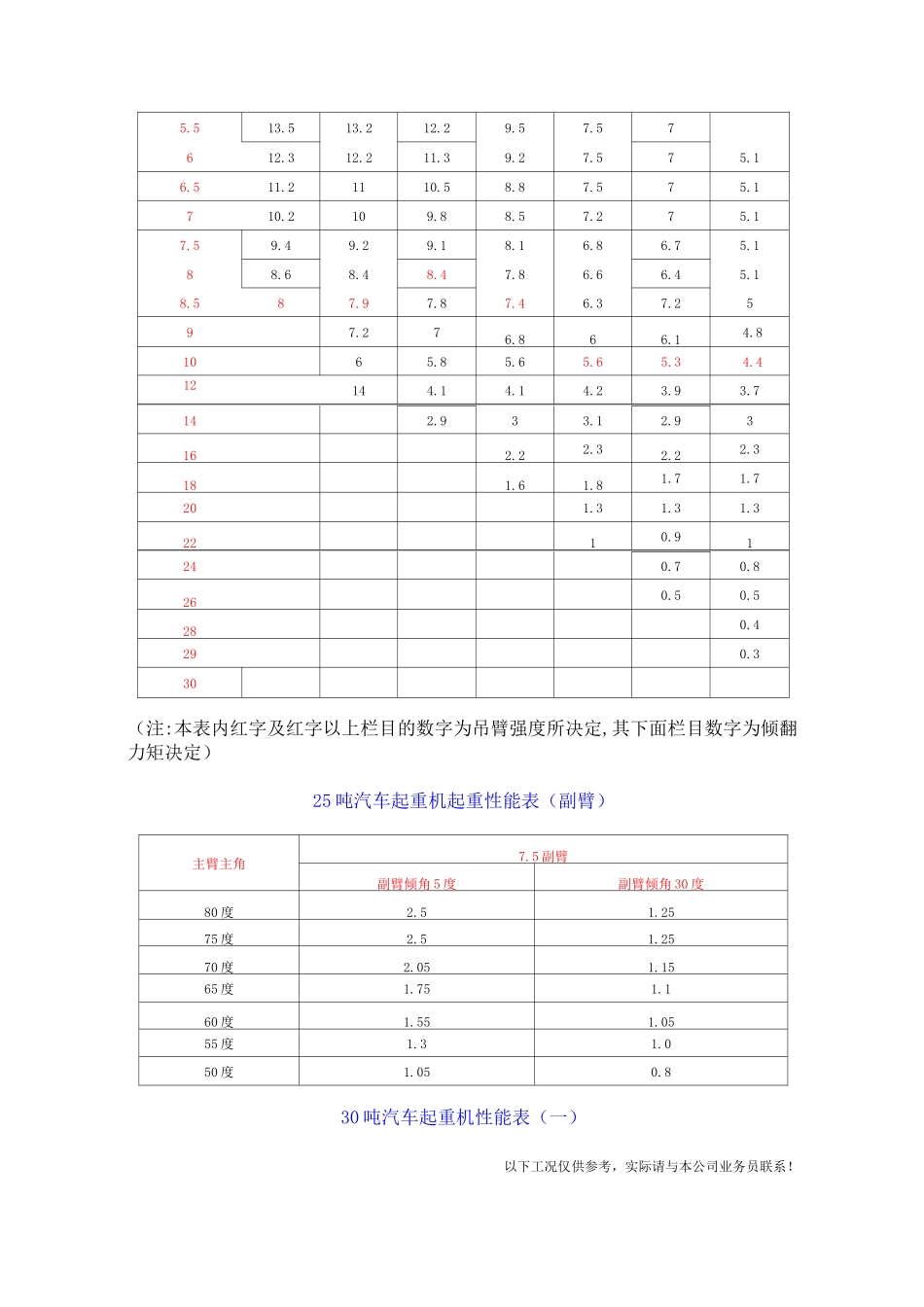8-150吨吊车性能表_第3页