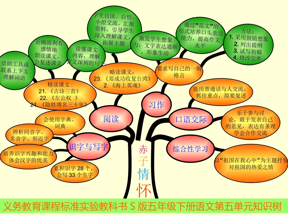 五年级下册五单元知识树(语文)_第1页