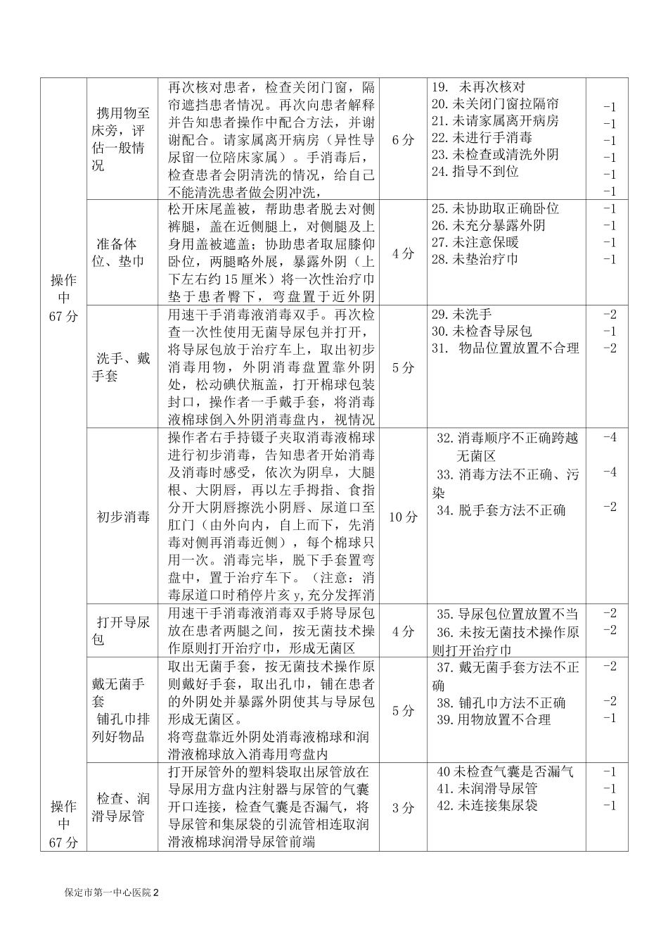 女病人导尿技术操作标准_第2页