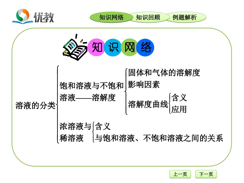 《溶解度》复习课件_第2页