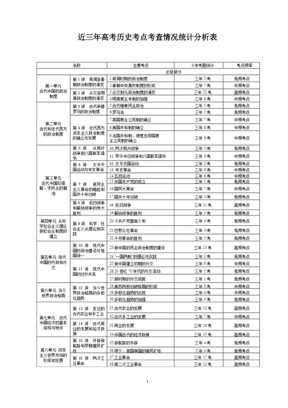2015年高考历史考纲考点分析细化_第1页