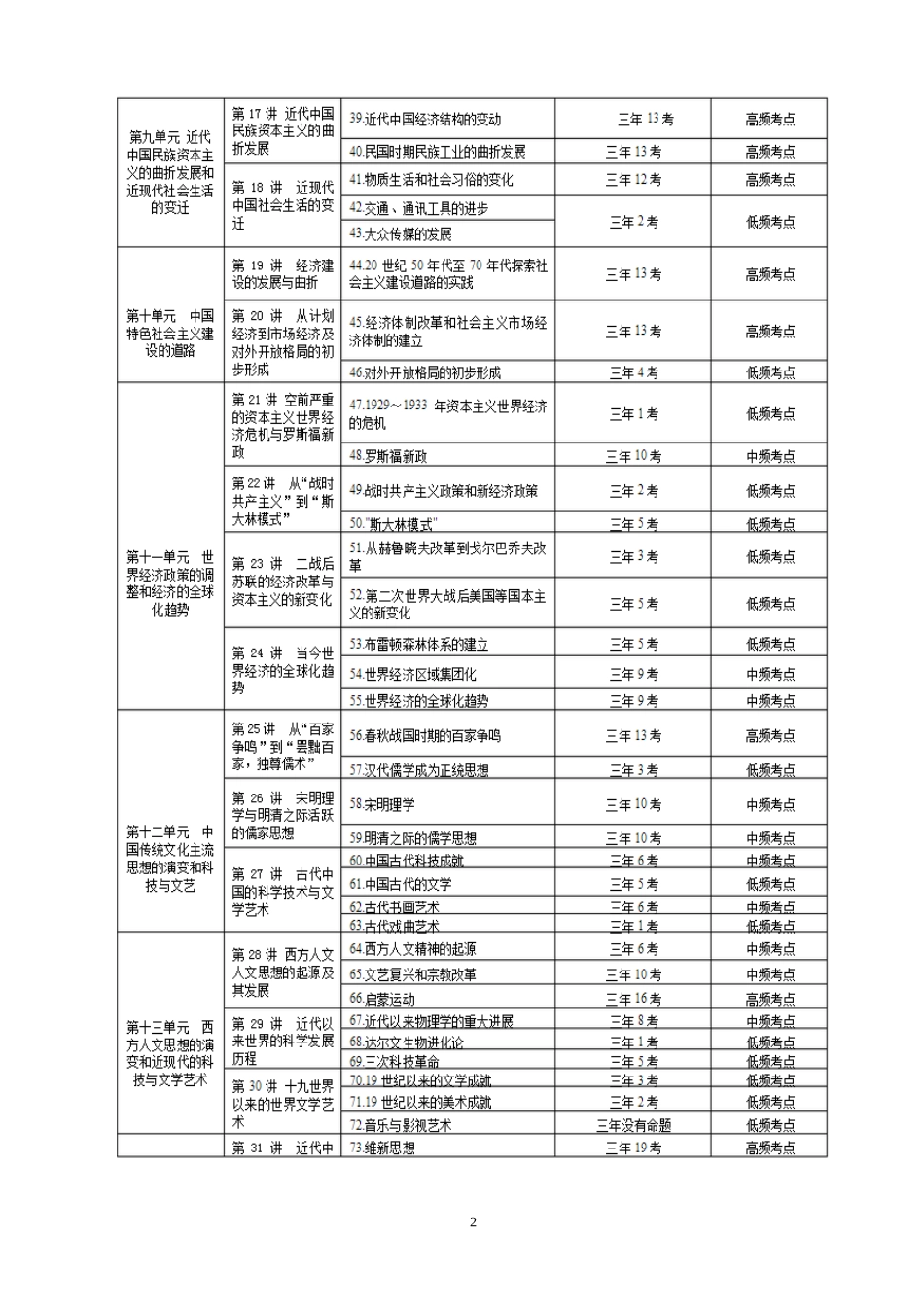 2015年高考历史考纲考点分析细化_第2页