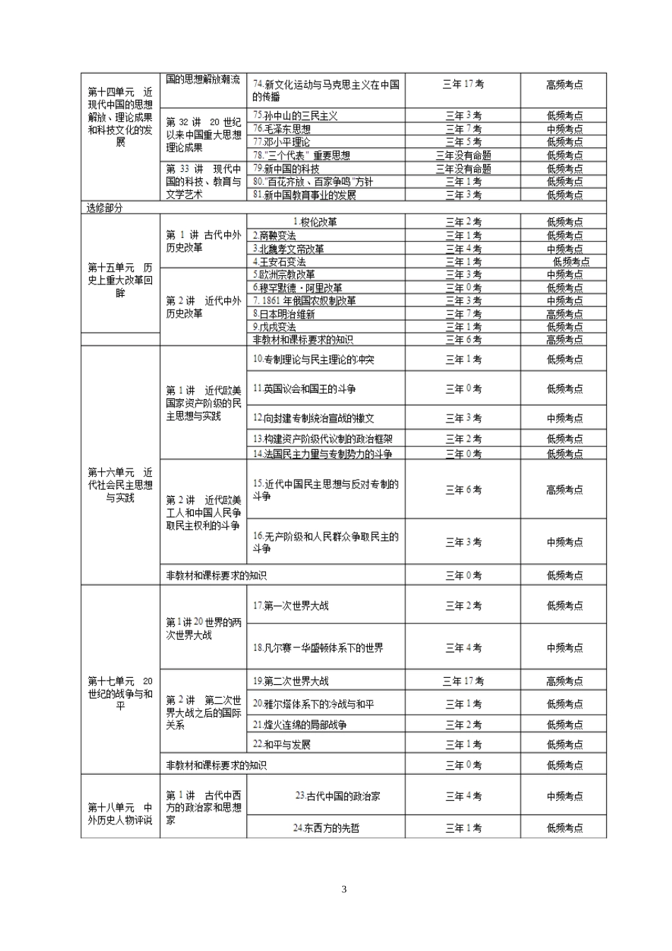 2015年高考历史考纲考点分析细化_第3页