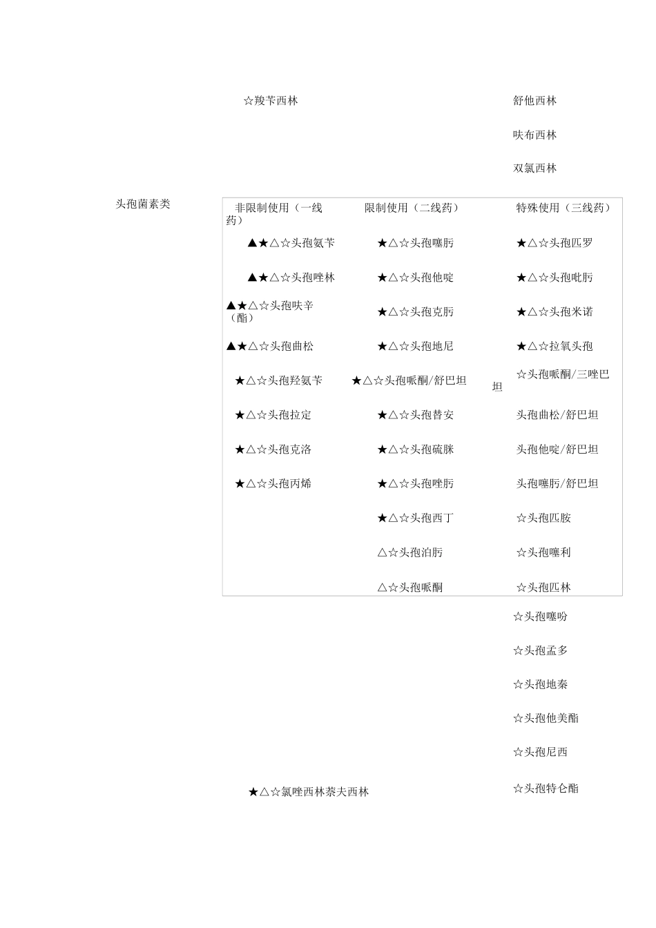 抗菌药物分级管理原则和分级目录_第3页