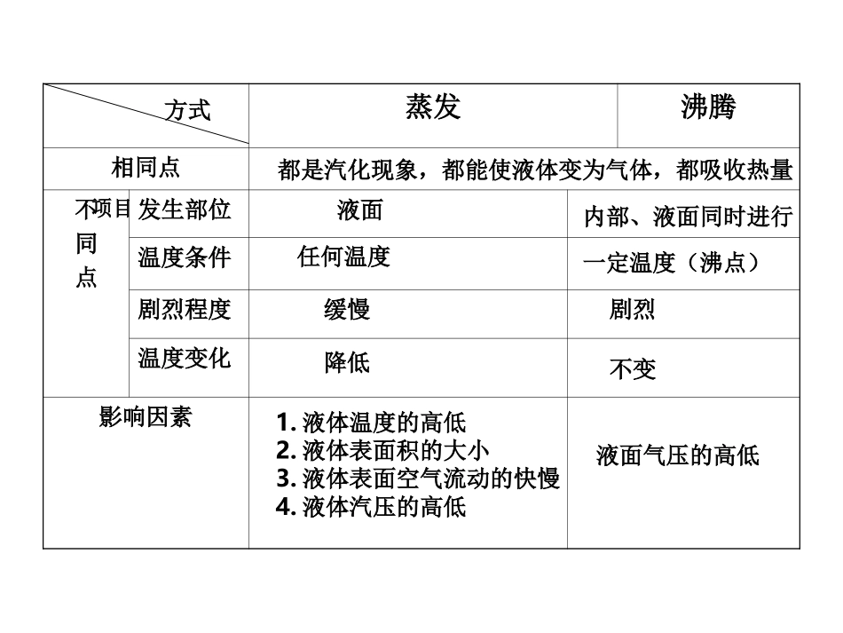 饱和汽和饱和气压_第2页