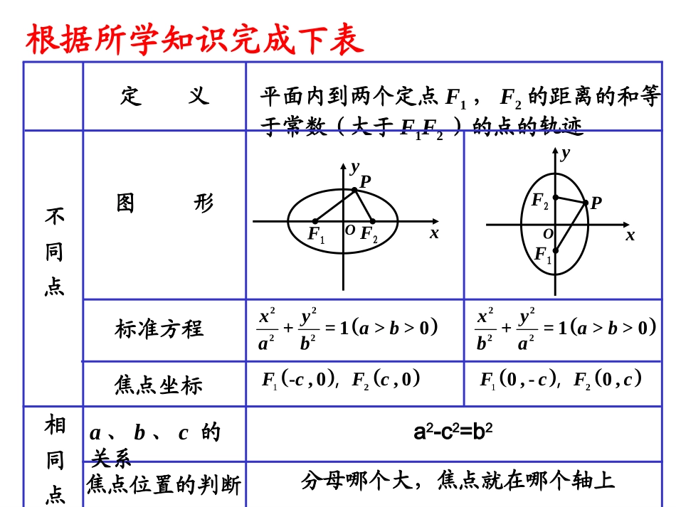 椭圆及其标准方程第二课时_第3页