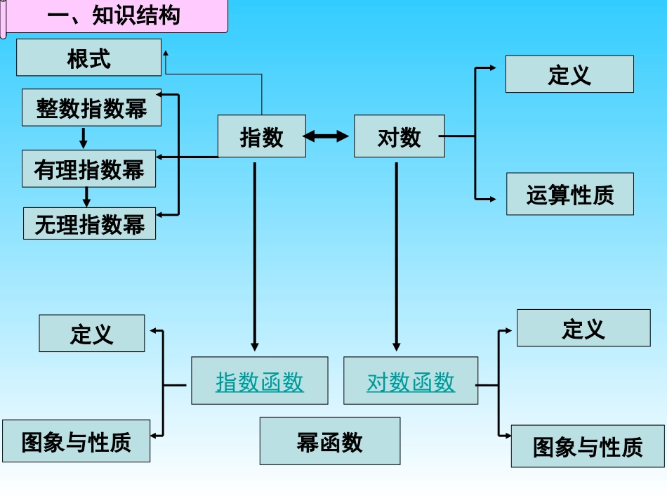 基本初等函数复习课_第2页