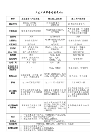 三次工业革命比较表