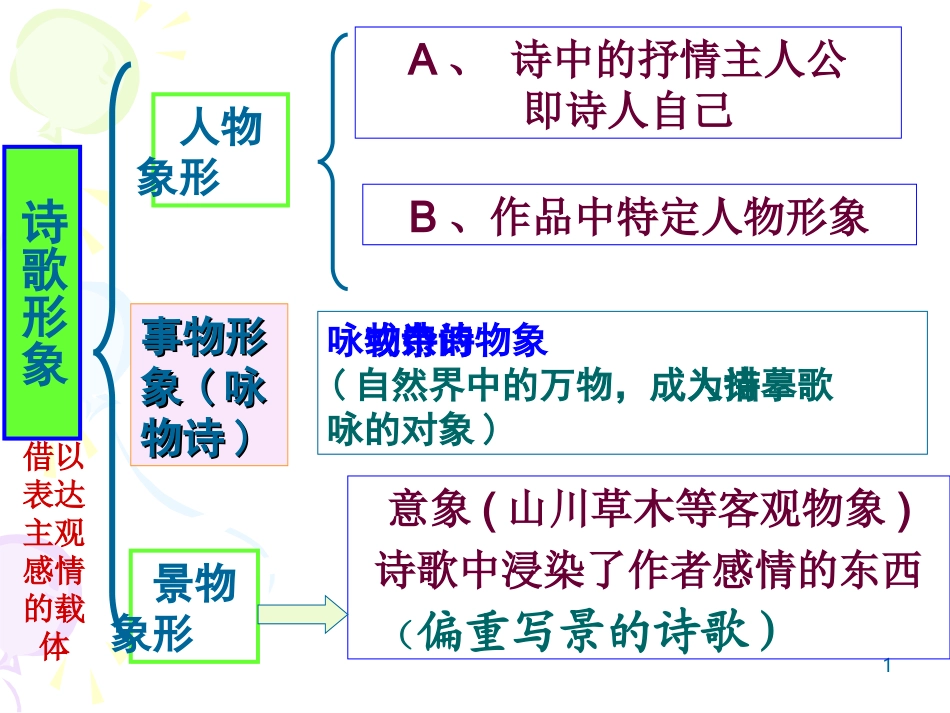 2014年11月古代诗歌鉴赏-景物形象_第1页