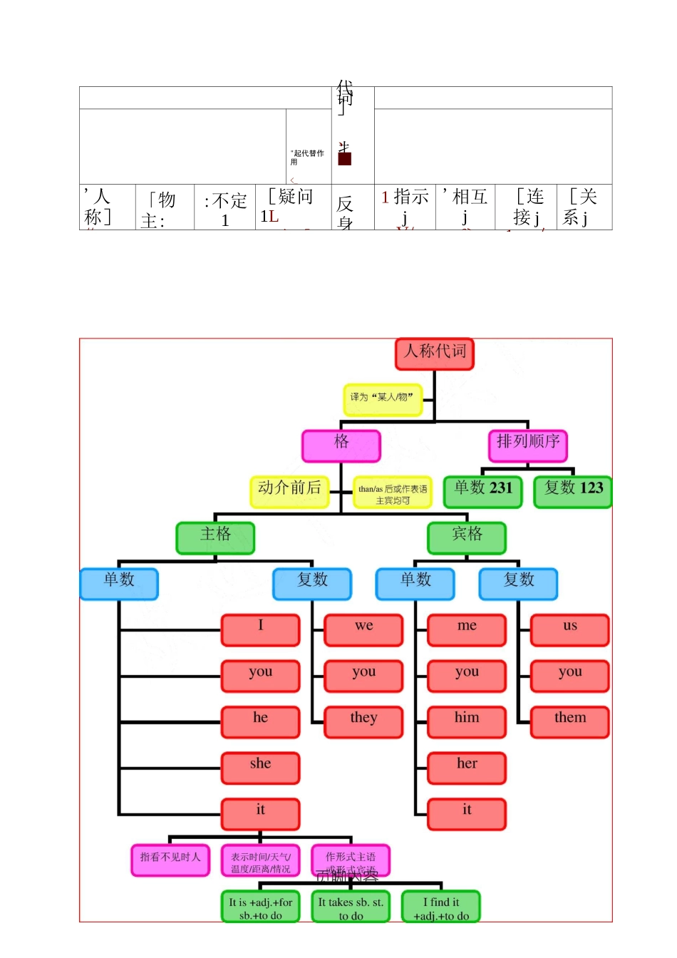 代词思维导图_第1页
