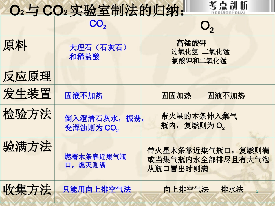 屈乐宏气体复习2_第2页