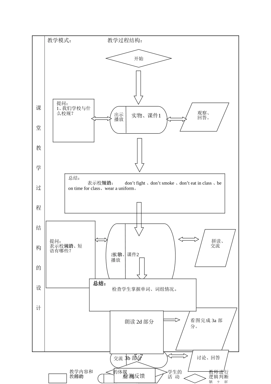 七年级英语《Unit4Don’teatinclass》课堂教学设计表伦掌镇第三初级中学孟海洲_第3页