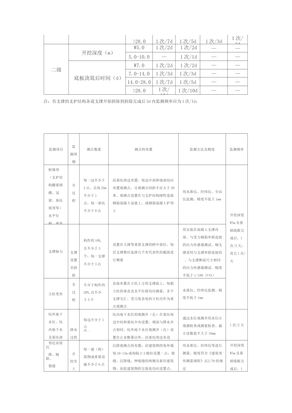 基坑监测点布置及监测频率要点表_第2页
