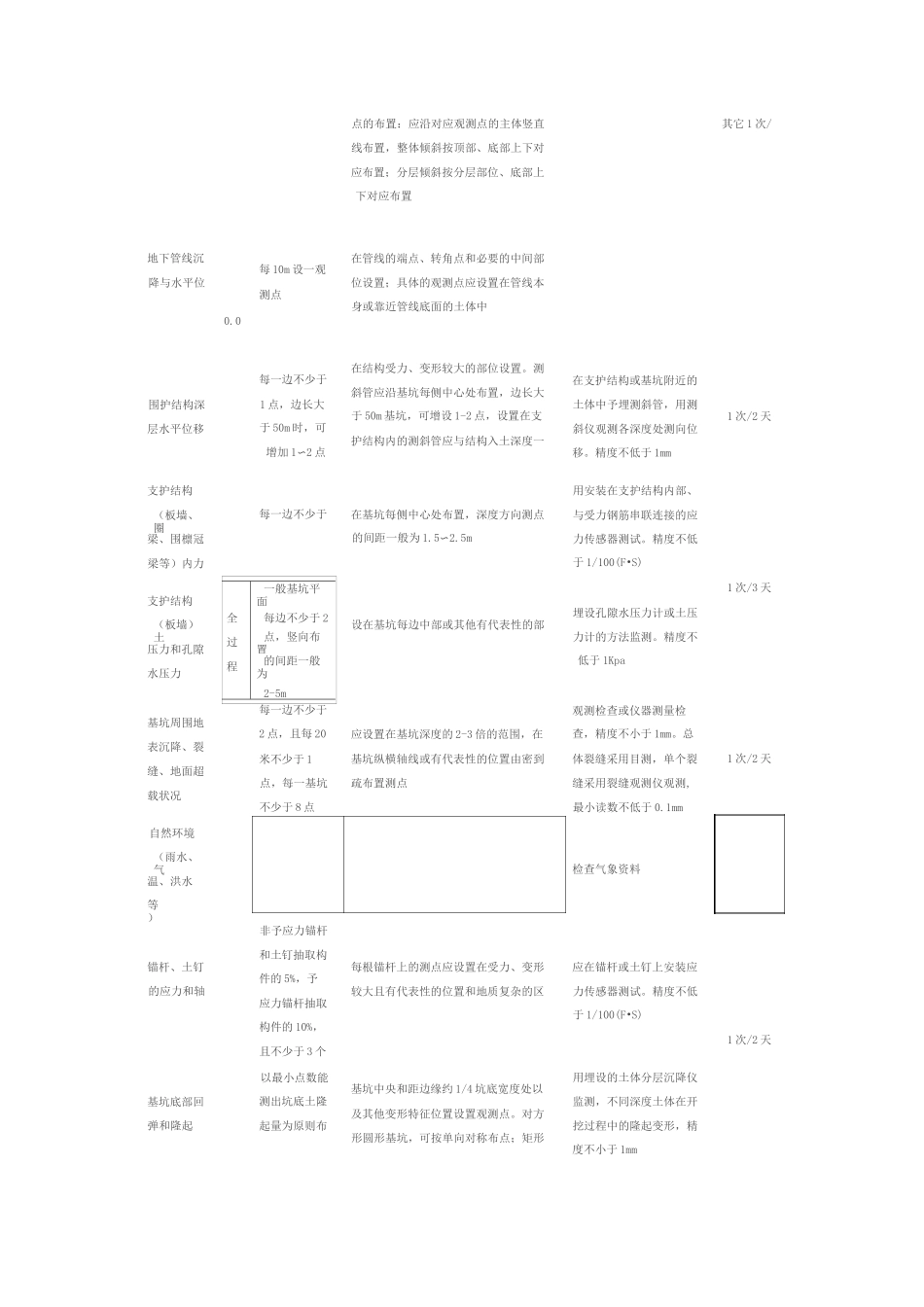 基坑监测点布置及监测频率要点表_第3页