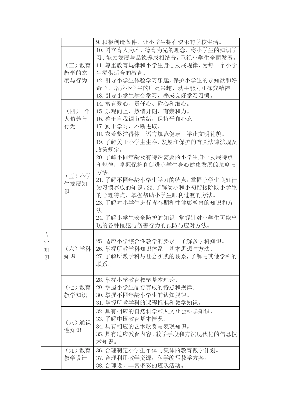 小学教师专业标准)_第2页