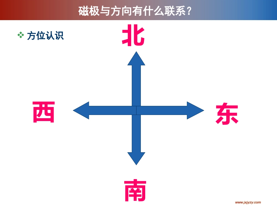 《磁极的相互作用》教学课件_第3页