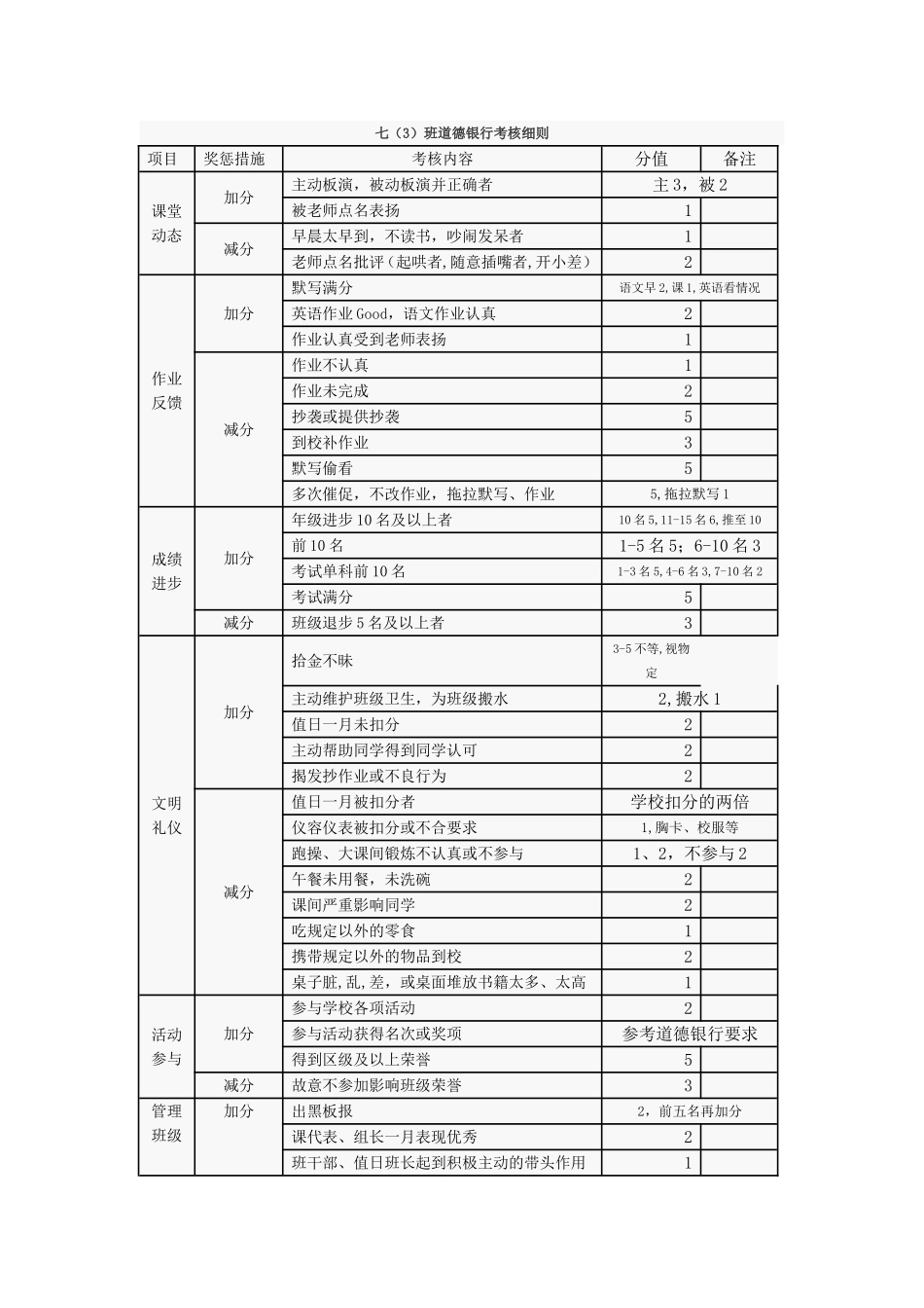 班级道德银行考核细则_第1页