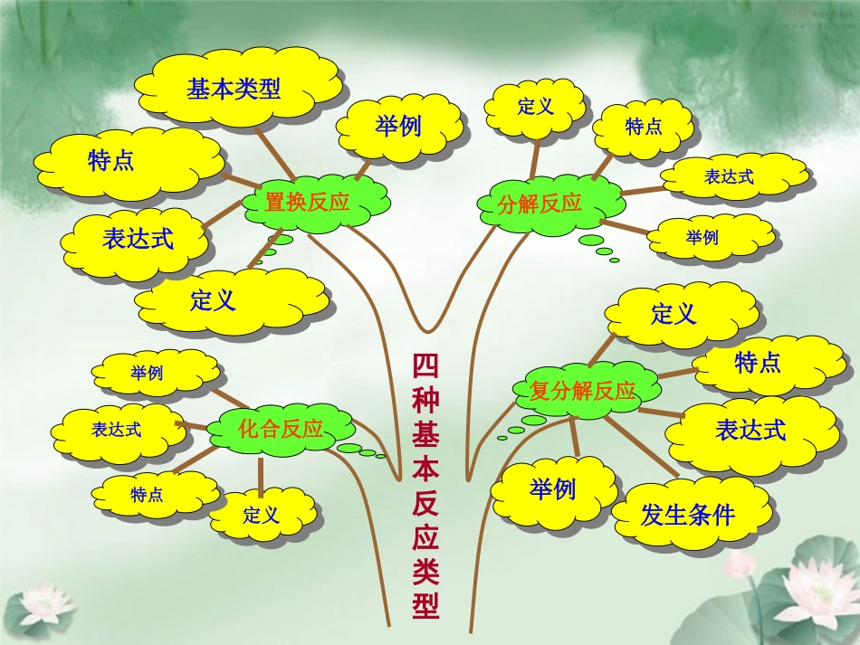 化学反应基本类型_第3页