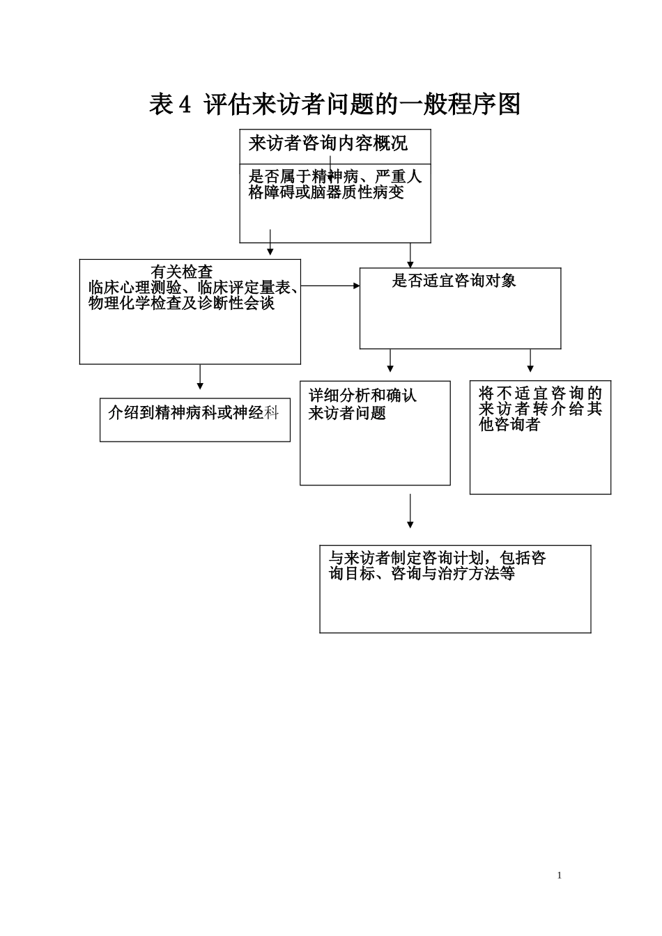 表4评估来访者问题的一般程序图_第1页