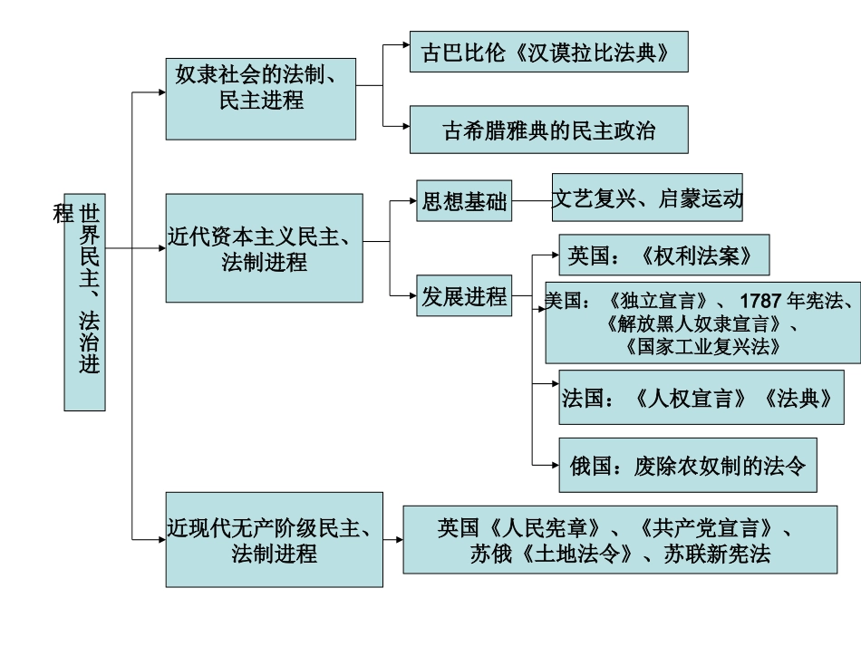 中招历史复习专题六_第2页