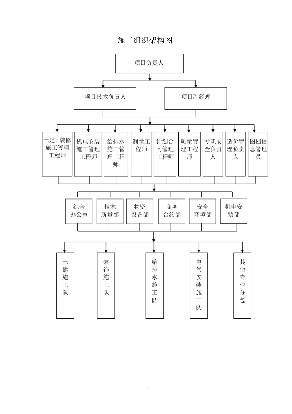 施工组织架构框架图精编版_第1页