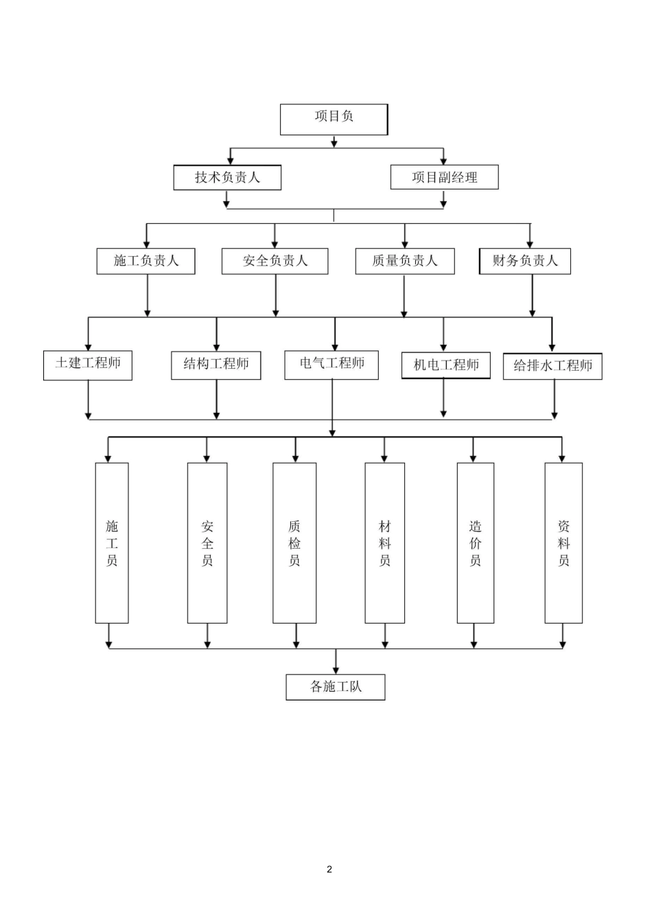 施工组织架构框架图精编版_第2页