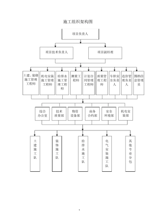 施工组织架构框架图精编版